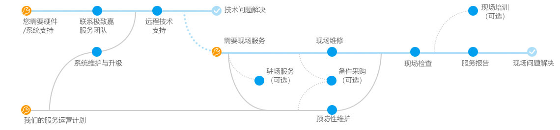 服务-流程图中文